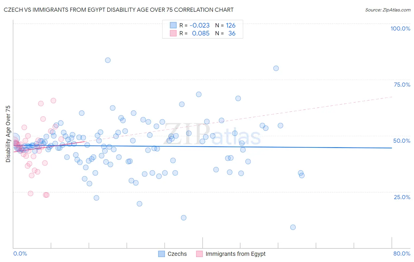 Czech vs Immigrants from Egypt Disability Age Over 75