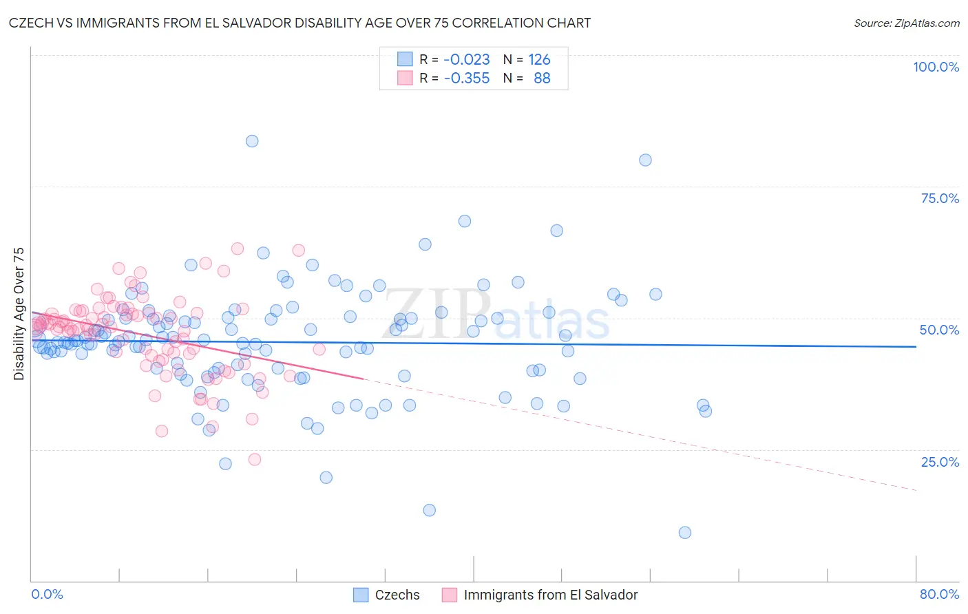 Czech vs Immigrants from El Salvador Disability Age Over 75