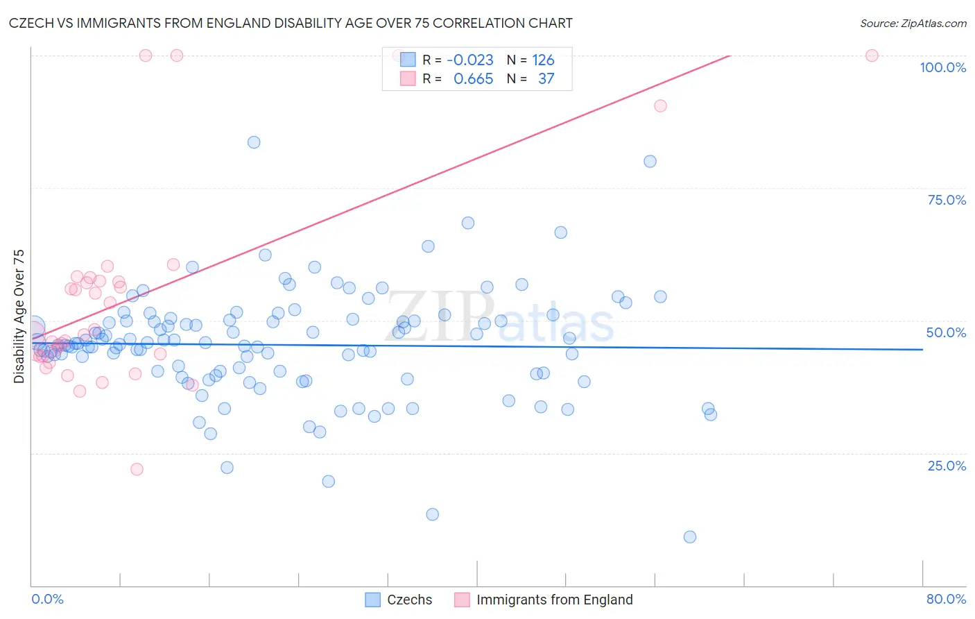 Czech vs Immigrants from England Disability Age Over 75