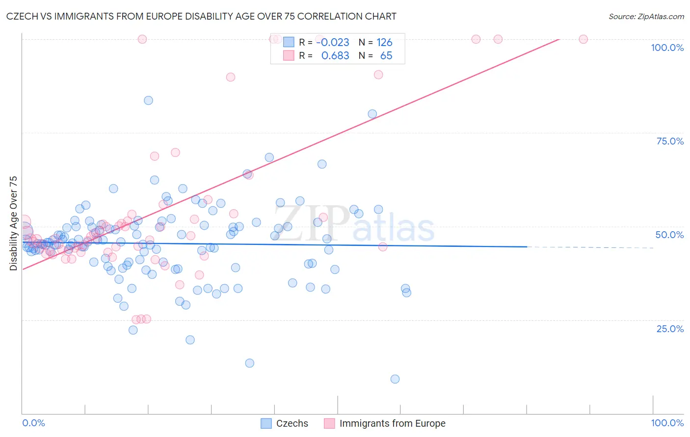 Czech vs Immigrants from Europe Disability Age Over 75