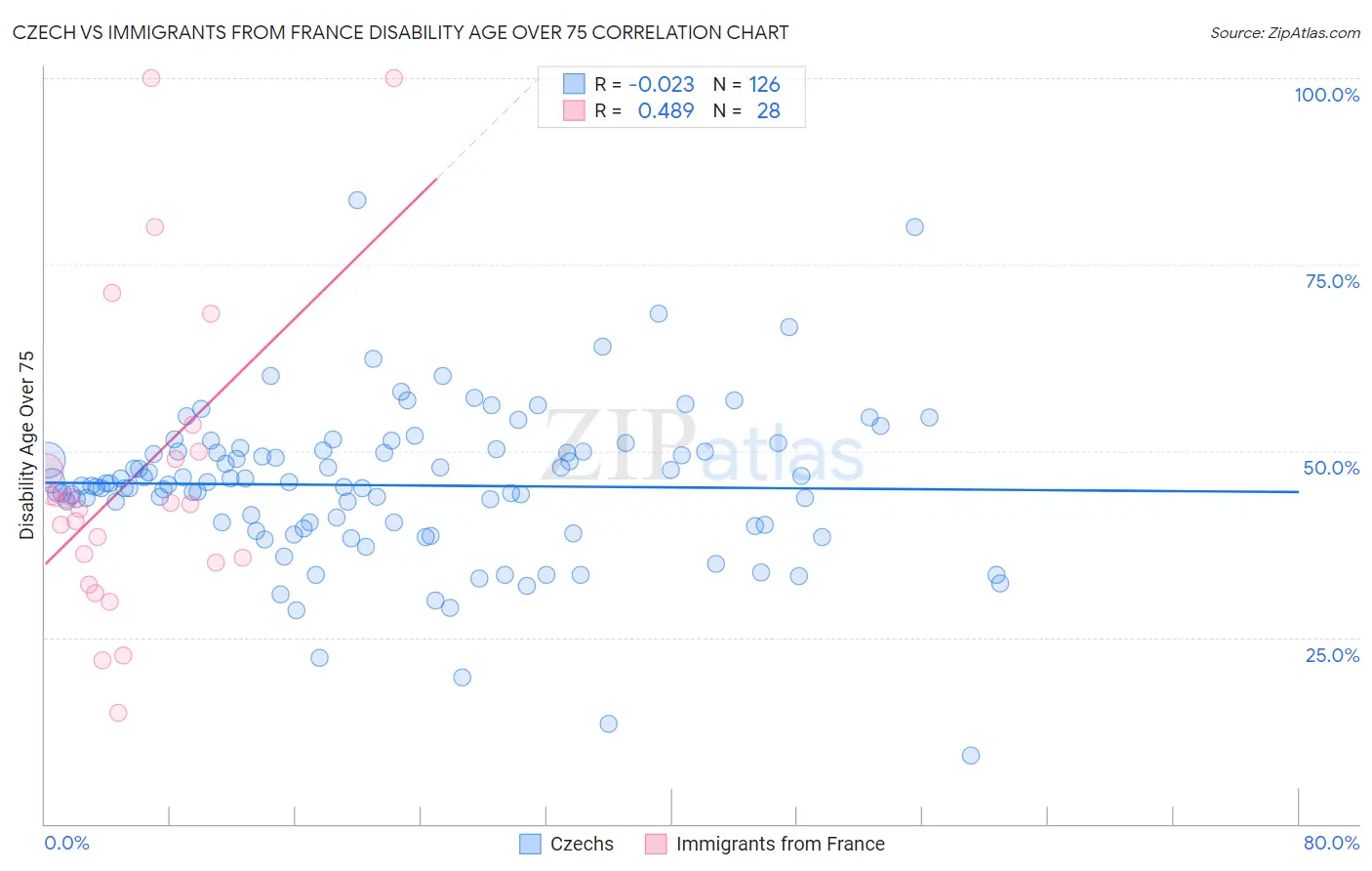 Czech vs Immigrants from France Disability Age Over 75