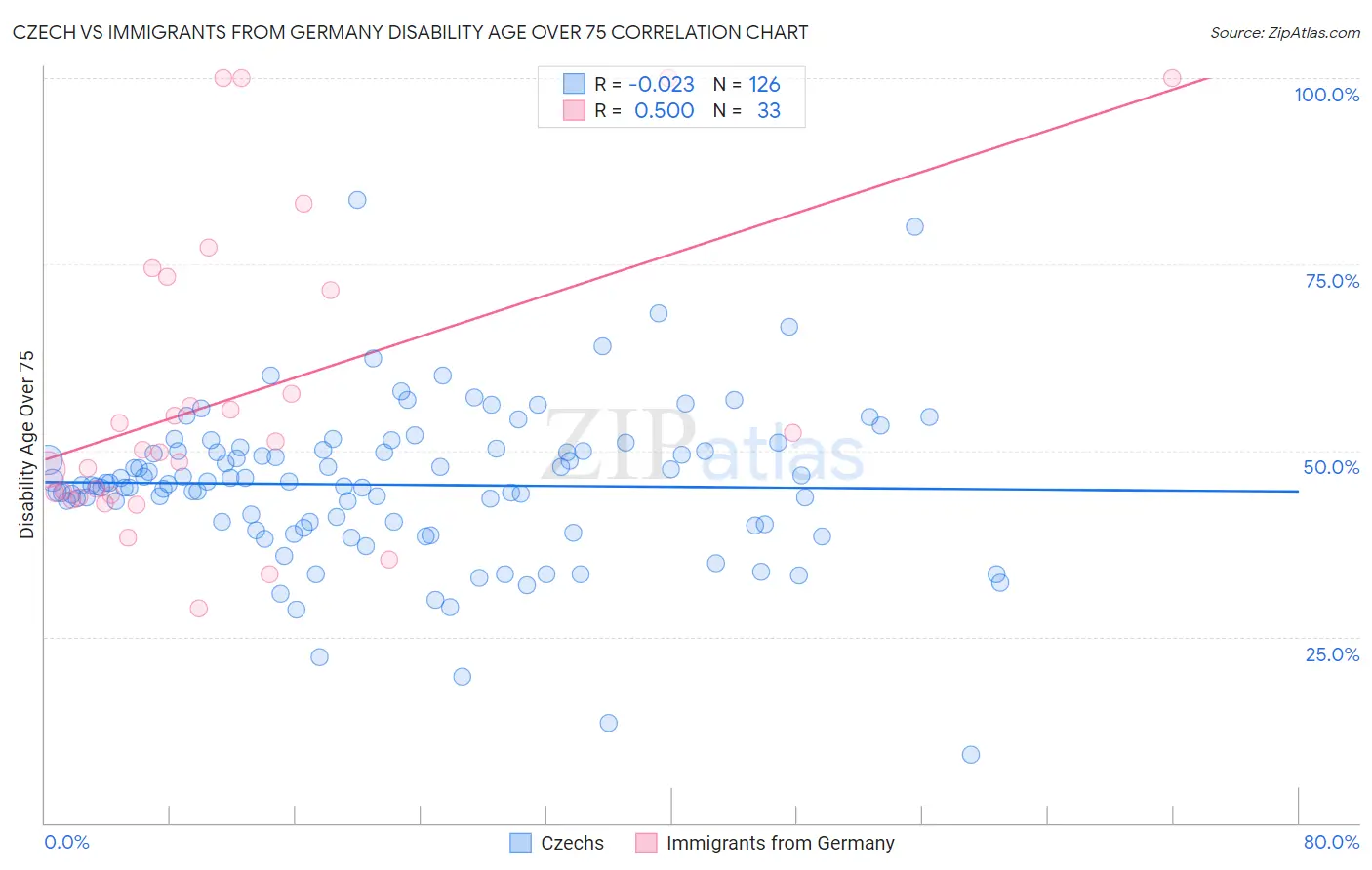 Czech vs Immigrants from Germany Disability Age Over 75
