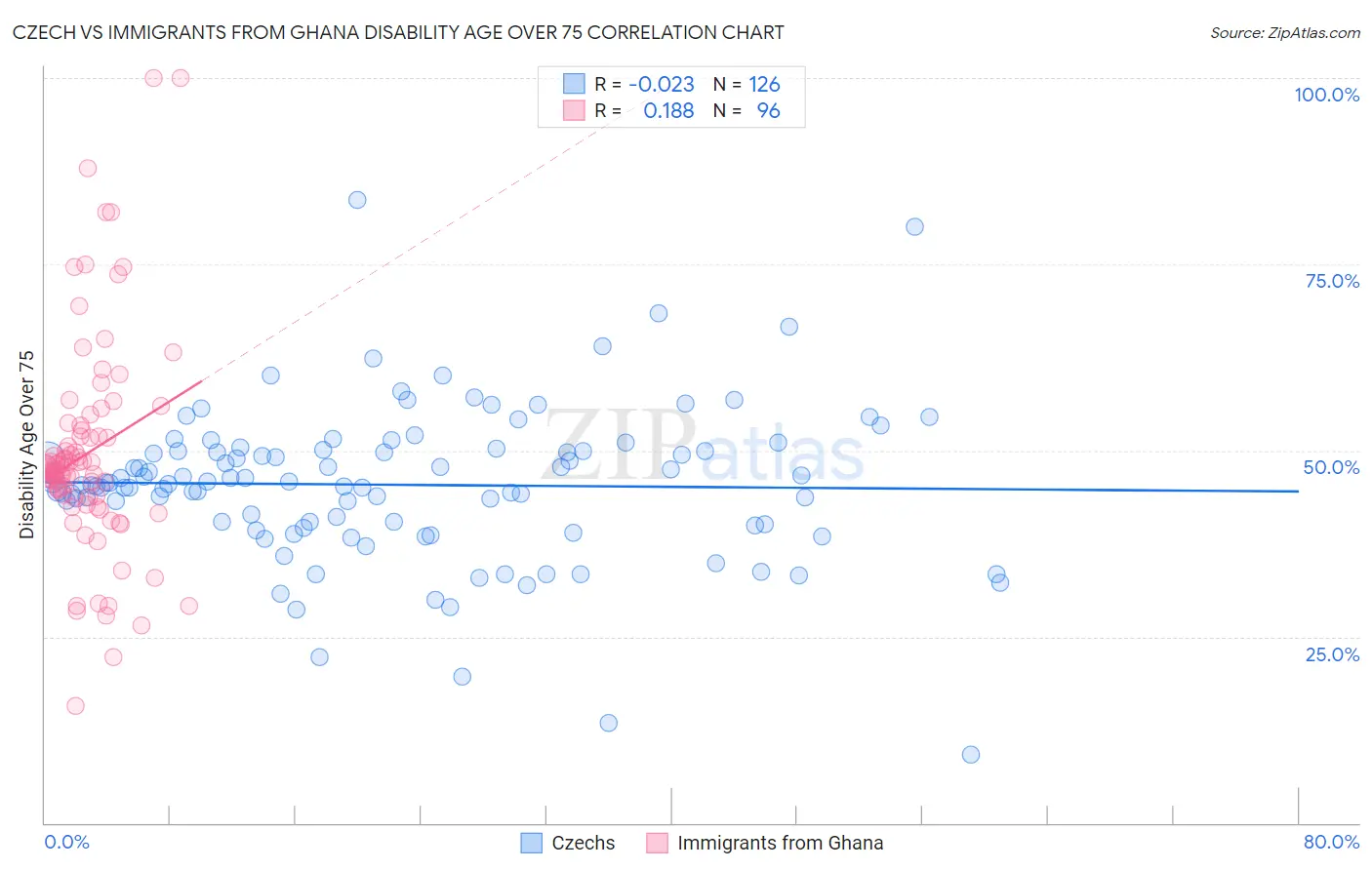 Czech vs Immigrants from Ghana Disability Age Over 75