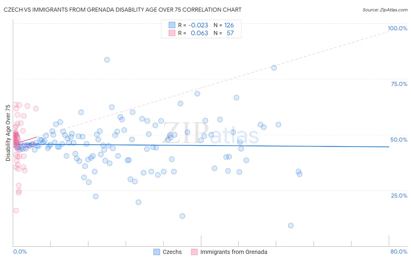 Czech vs Immigrants from Grenada Disability Age Over 75