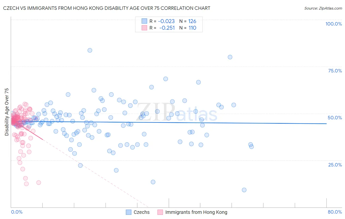 Czech vs Immigrants from Hong Kong Disability Age Over 75