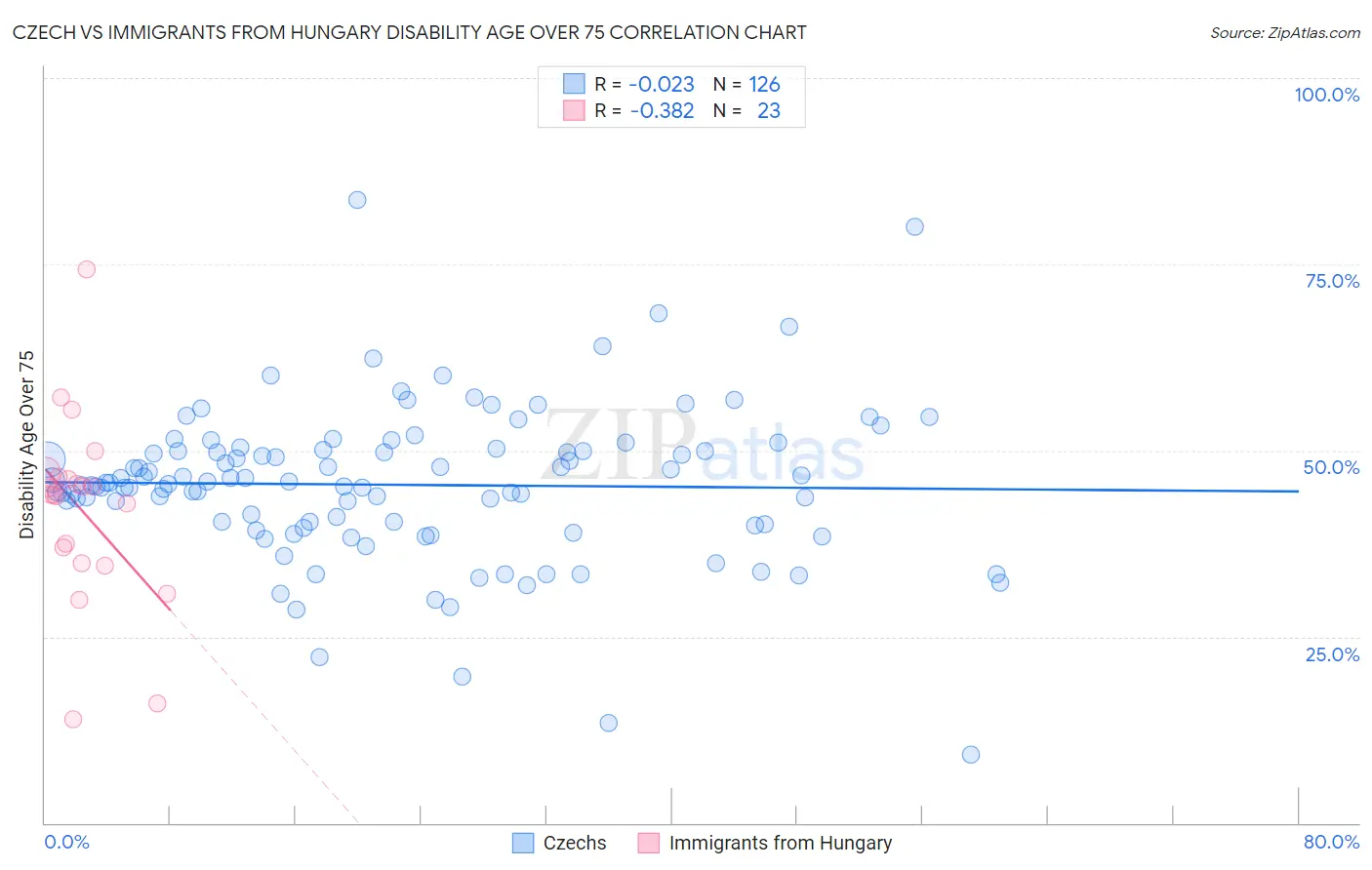 Czech vs Immigrants from Hungary Disability Age Over 75