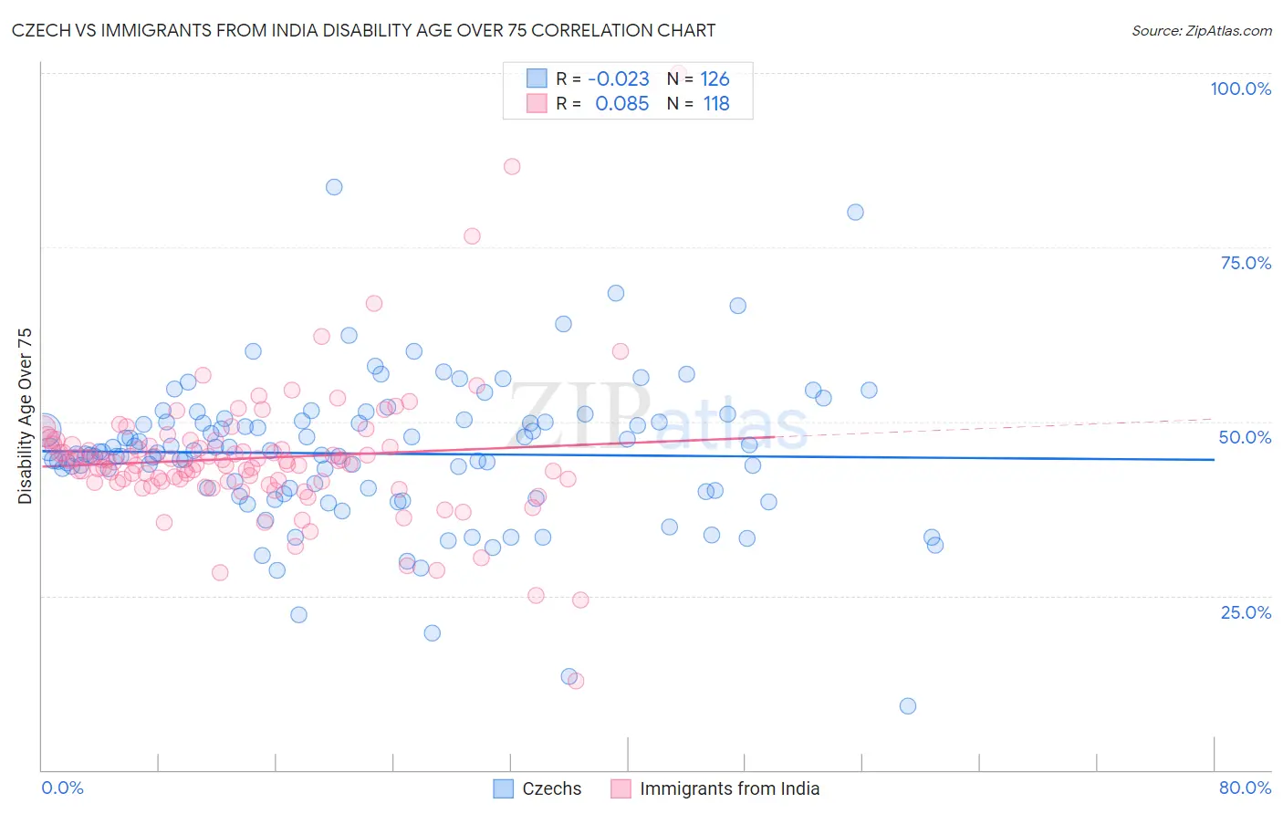 Czech vs Immigrants from India Disability Age Over 75