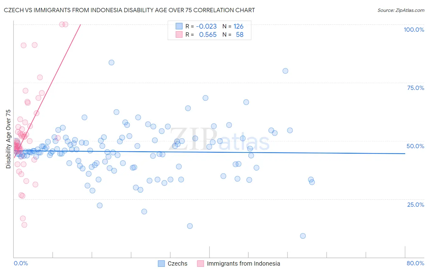 Czech vs Immigrants from Indonesia Disability Age Over 75