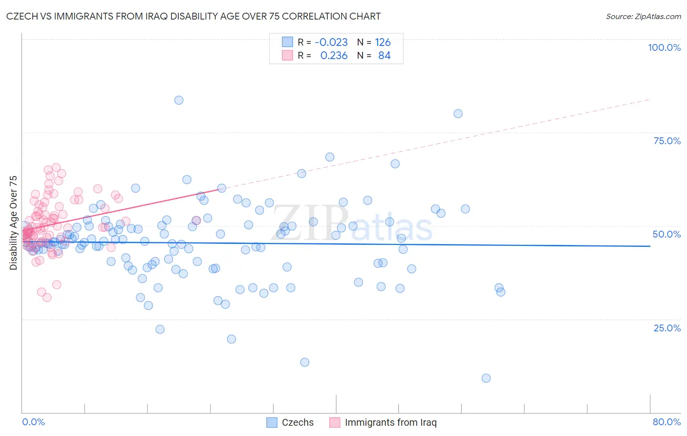 Czech vs Immigrants from Iraq Disability Age Over 75