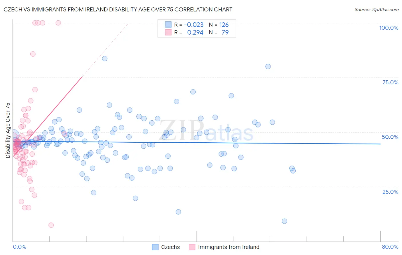 Czech vs Immigrants from Ireland Disability Age Over 75