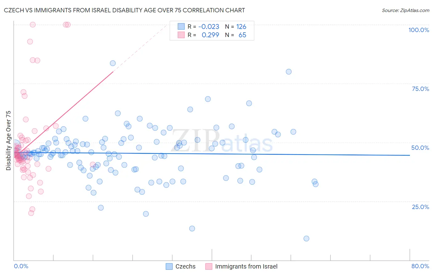 Czech vs Immigrants from Israel Disability Age Over 75