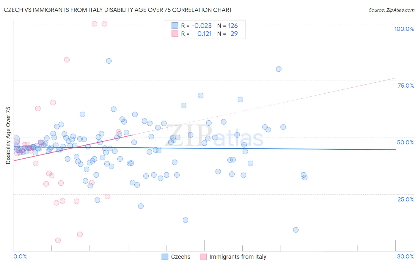 Czech vs Immigrants from Italy Disability Age Over 75