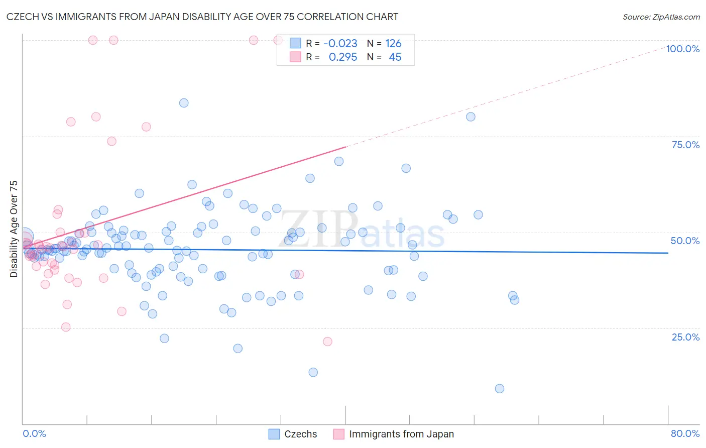 Czech vs Immigrants from Japan Disability Age Over 75