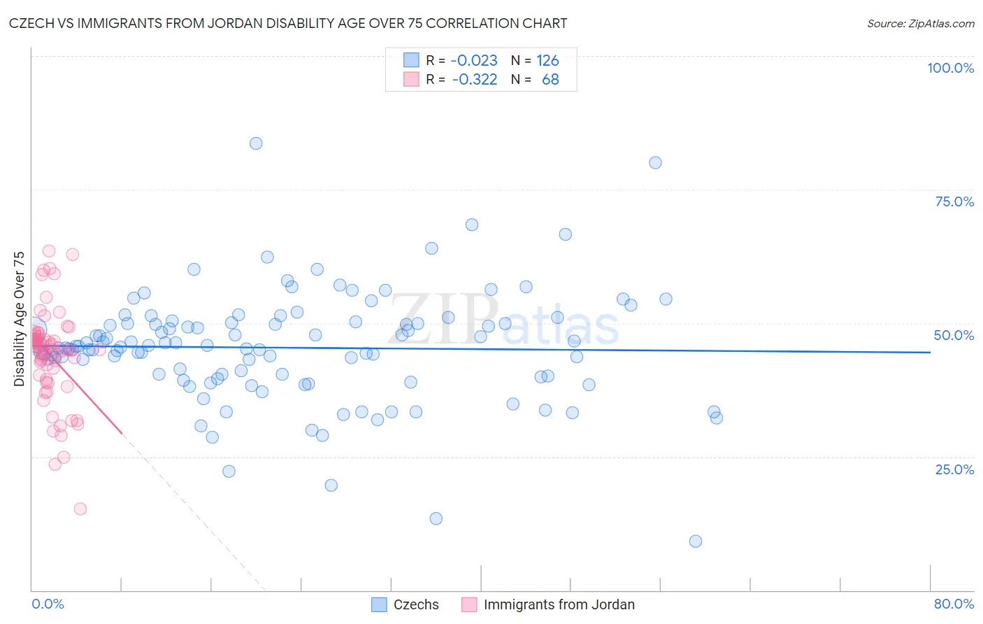 Czech vs Immigrants from Jordan Disability Age Over 75