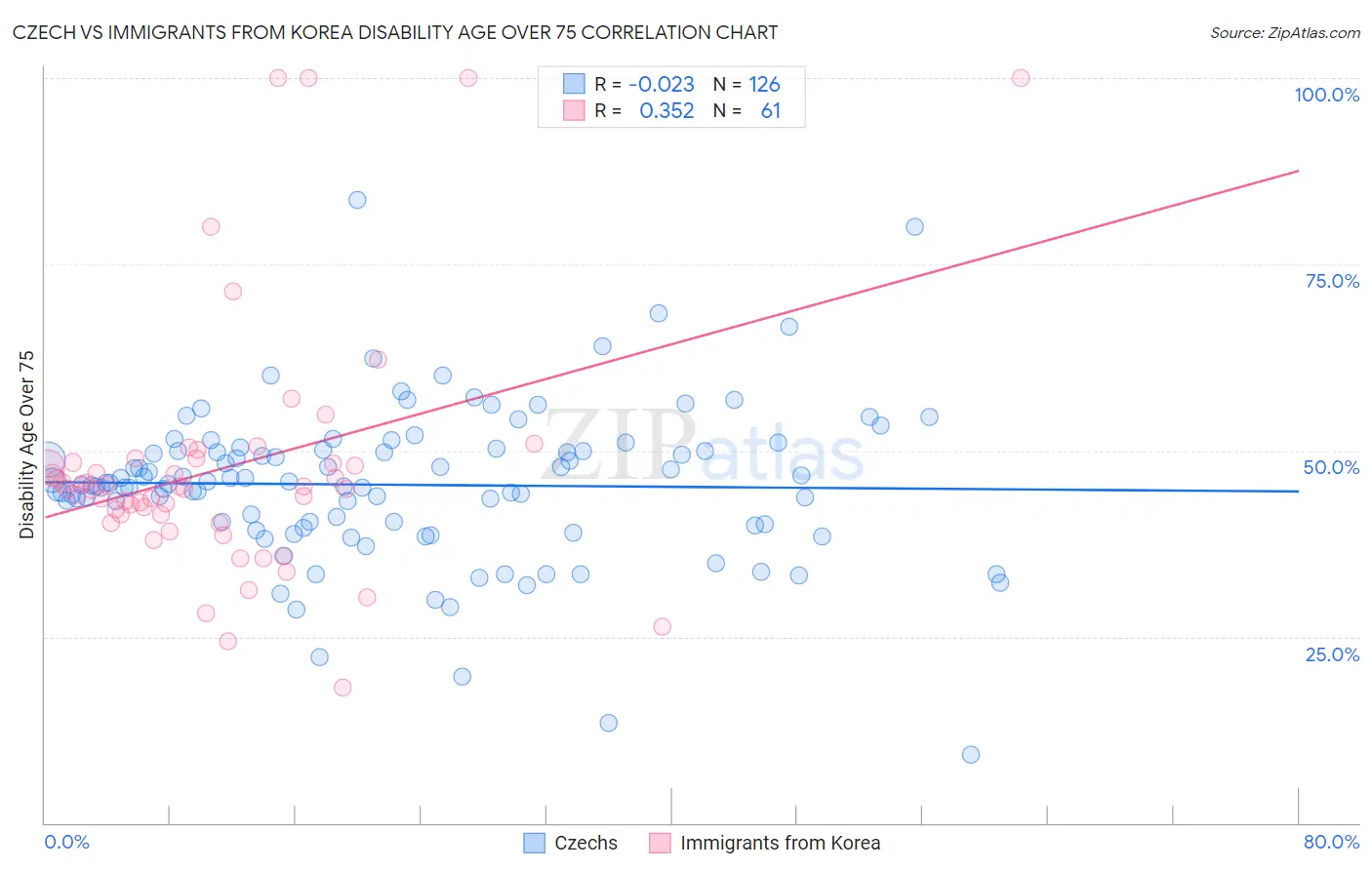 Czech vs Immigrants from Korea Disability Age Over 75