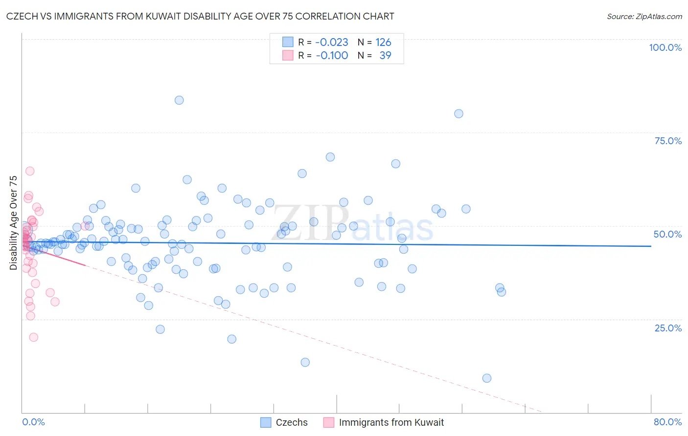Czech vs Immigrants from Kuwait Disability Age Over 75