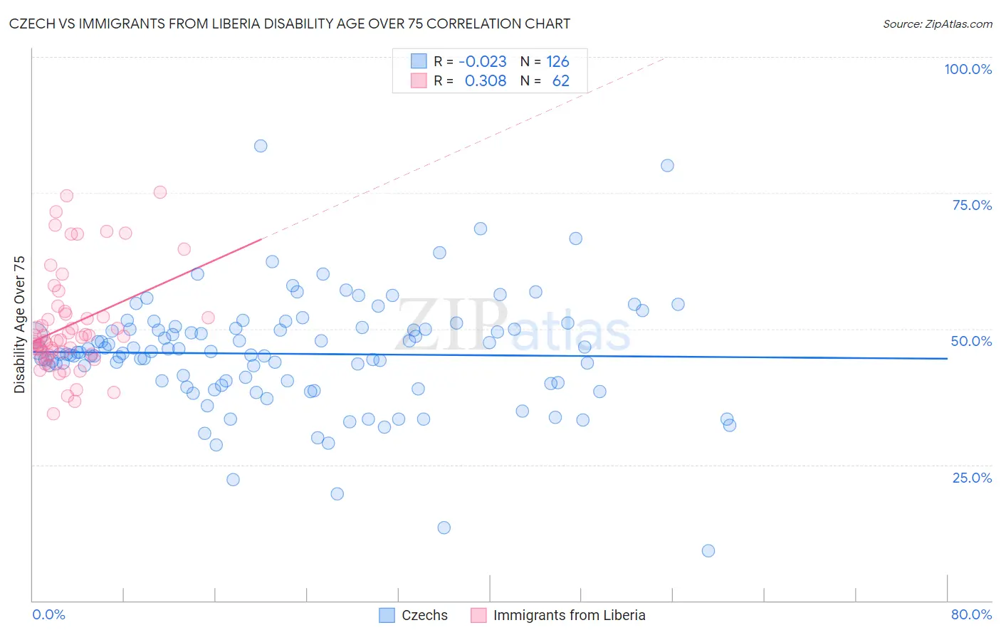 Czech vs Immigrants from Liberia Disability Age Over 75