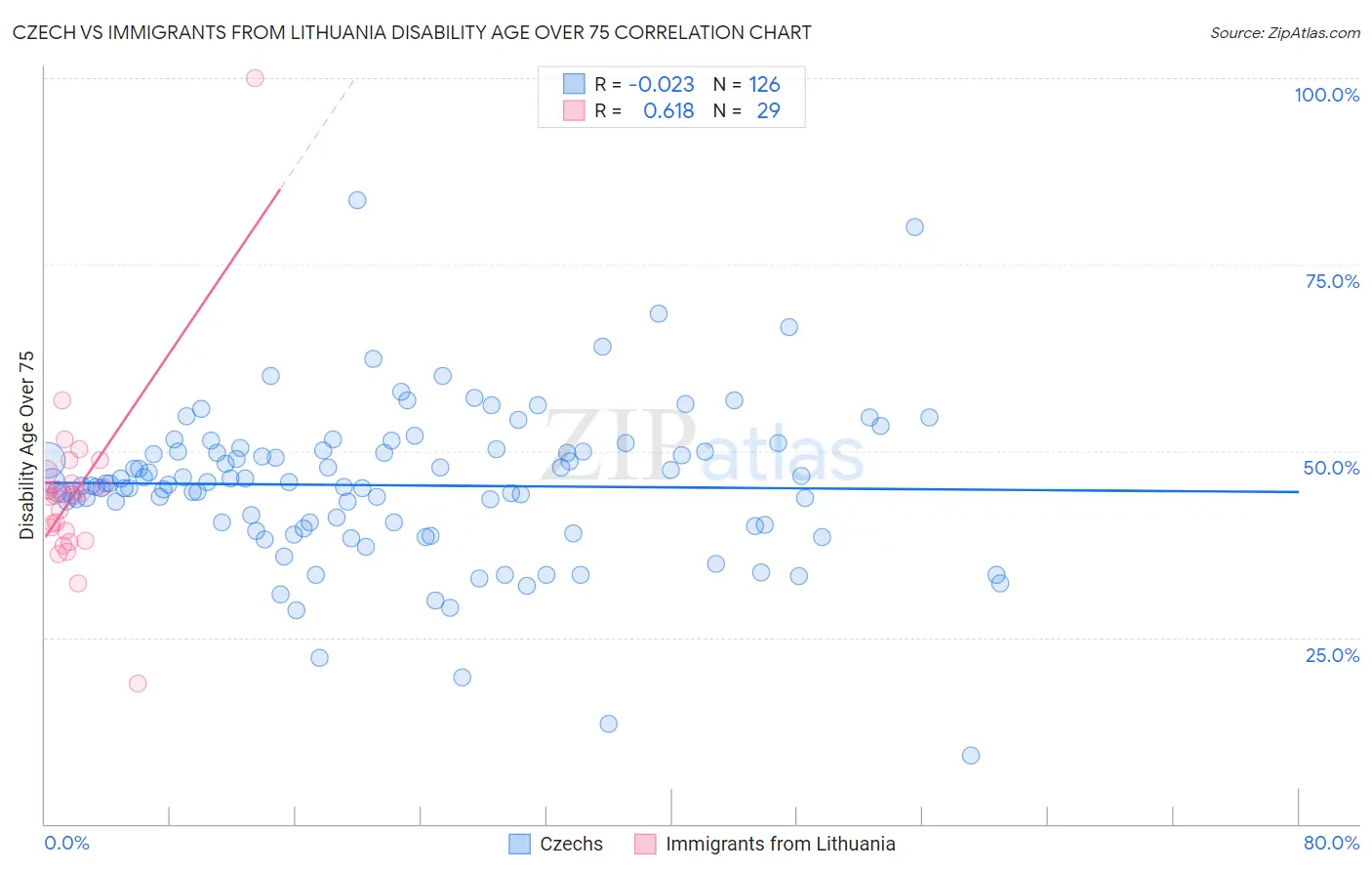 Czech vs Immigrants from Lithuania Disability Age Over 75