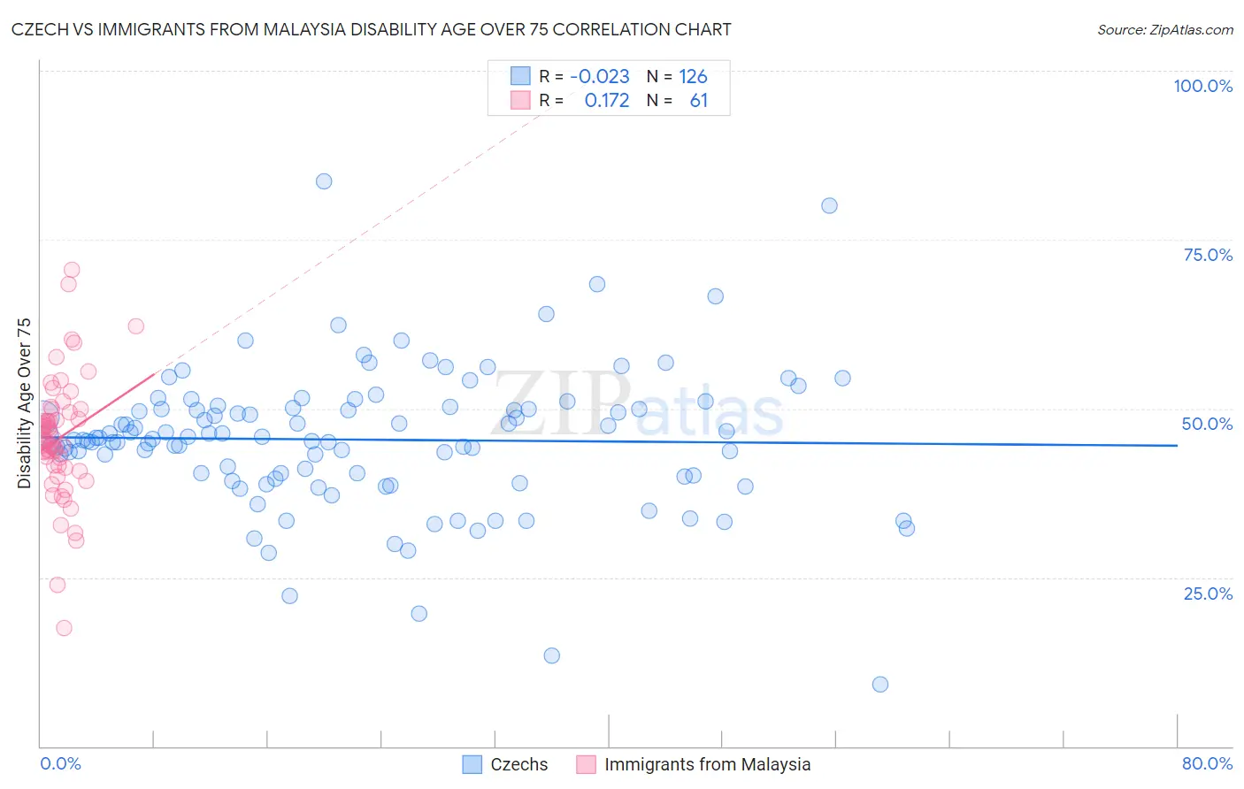 Czech vs Immigrants from Malaysia Disability Age Over 75