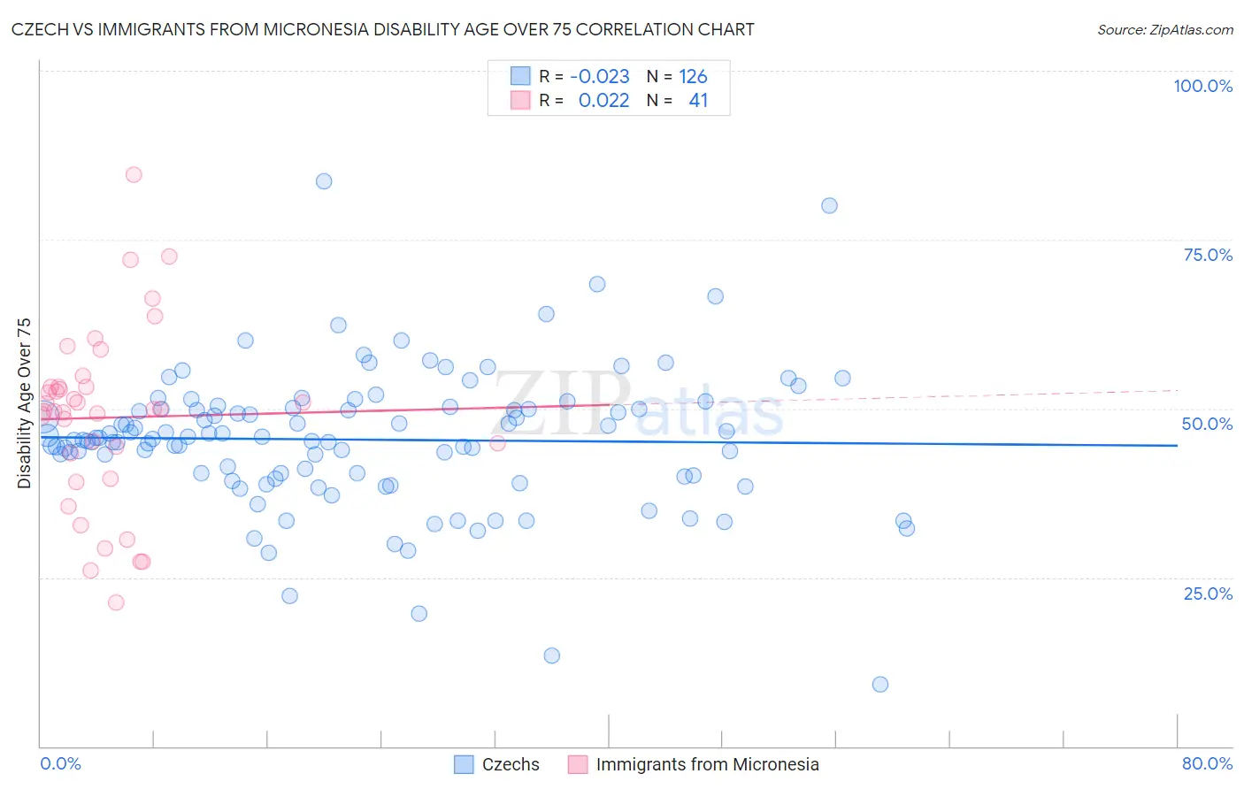 Czech vs Immigrants from Micronesia Disability Age Over 75