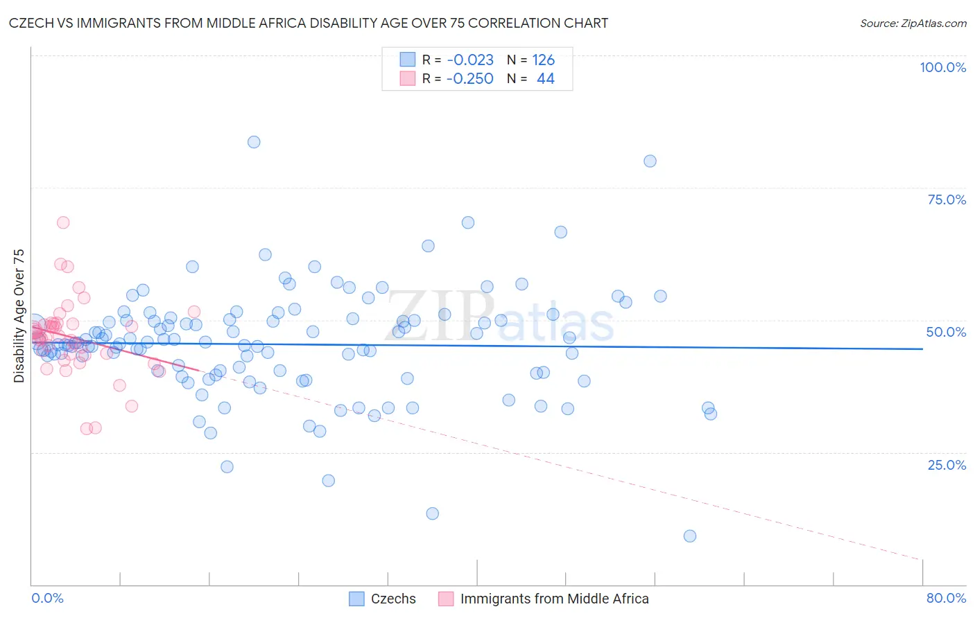 Czech vs Immigrants from Middle Africa Disability Age Over 75