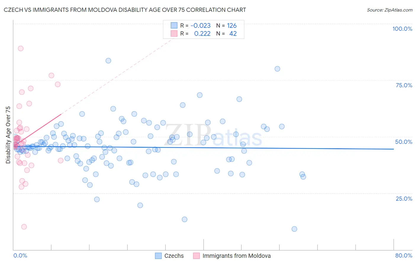 Czech vs Immigrants from Moldova Disability Age Over 75