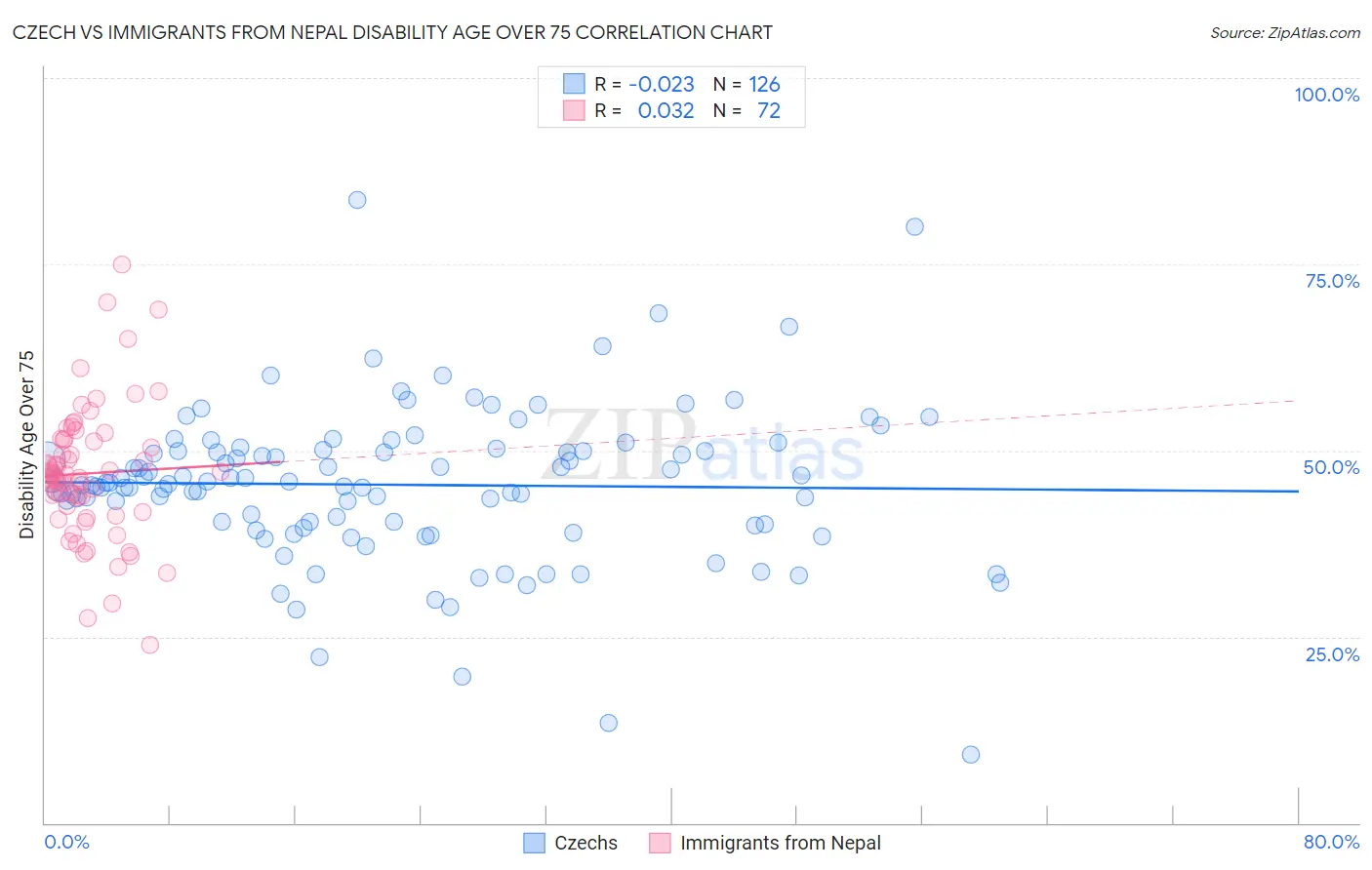 Czech vs Immigrants from Nepal Disability Age Over 75