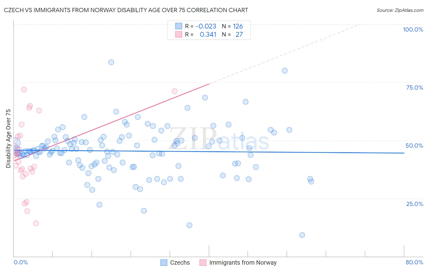 Czech vs Immigrants from Norway Disability Age Over 75