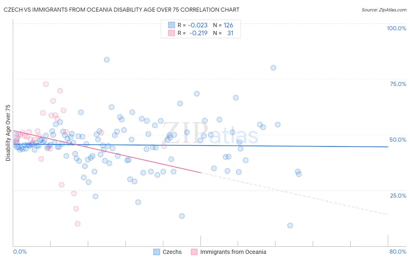 Czech vs Immigrants from Oceania Disability Age Over 75