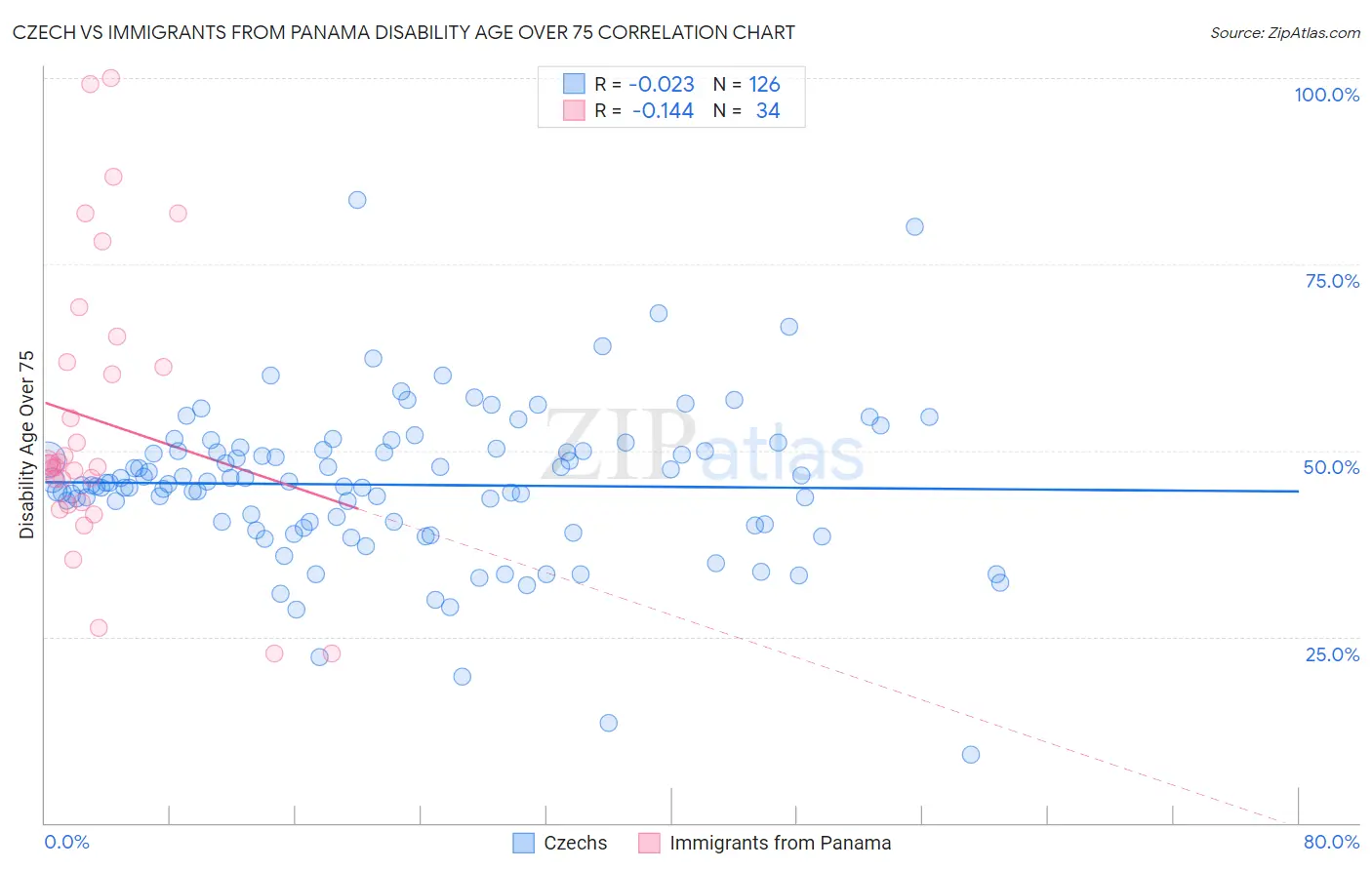 Czech vs Immigrants from Panama Disability Age Over 75