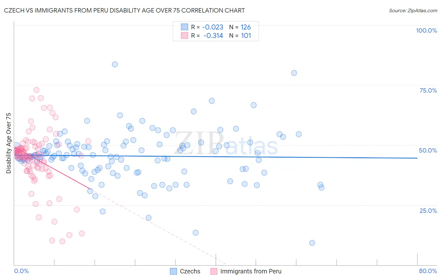 Czech vs Immigrants from Peru Disability Age Over 75