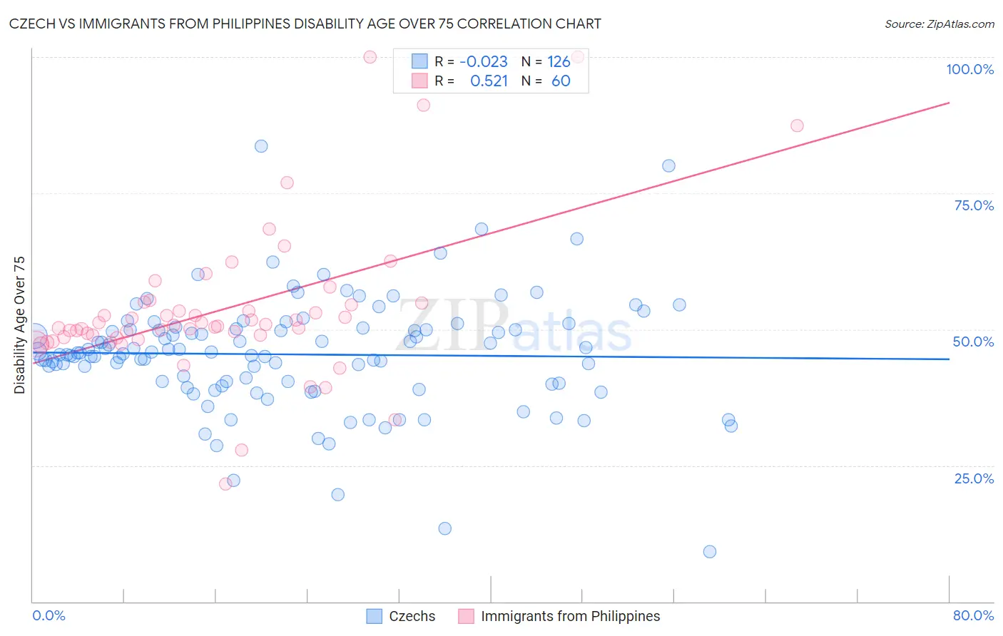 Czech vs Immigrants from Philippines Disability Age Over 75