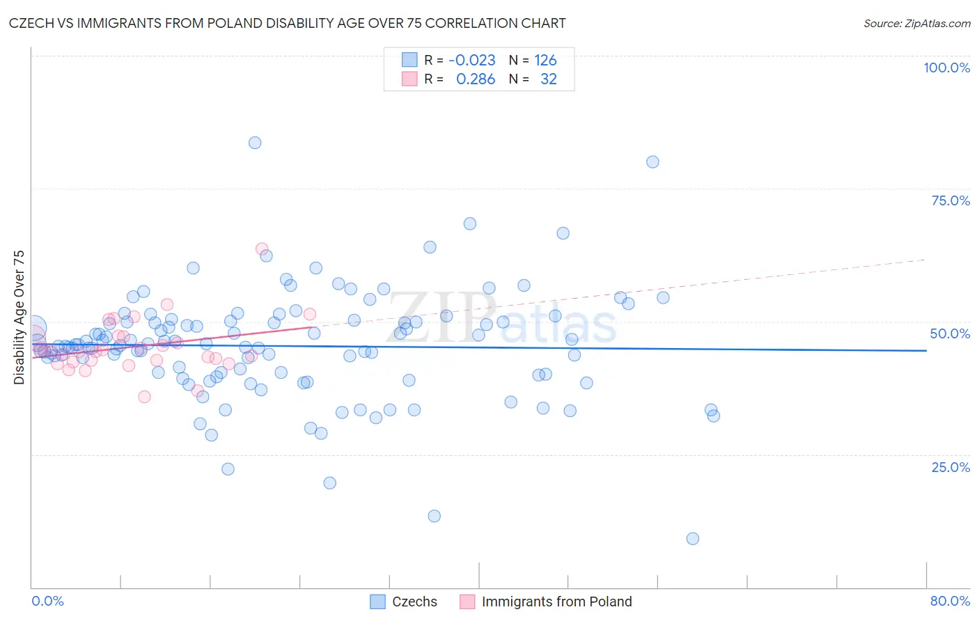 Czech vs Immigrants from Poland Disability Age Over 75