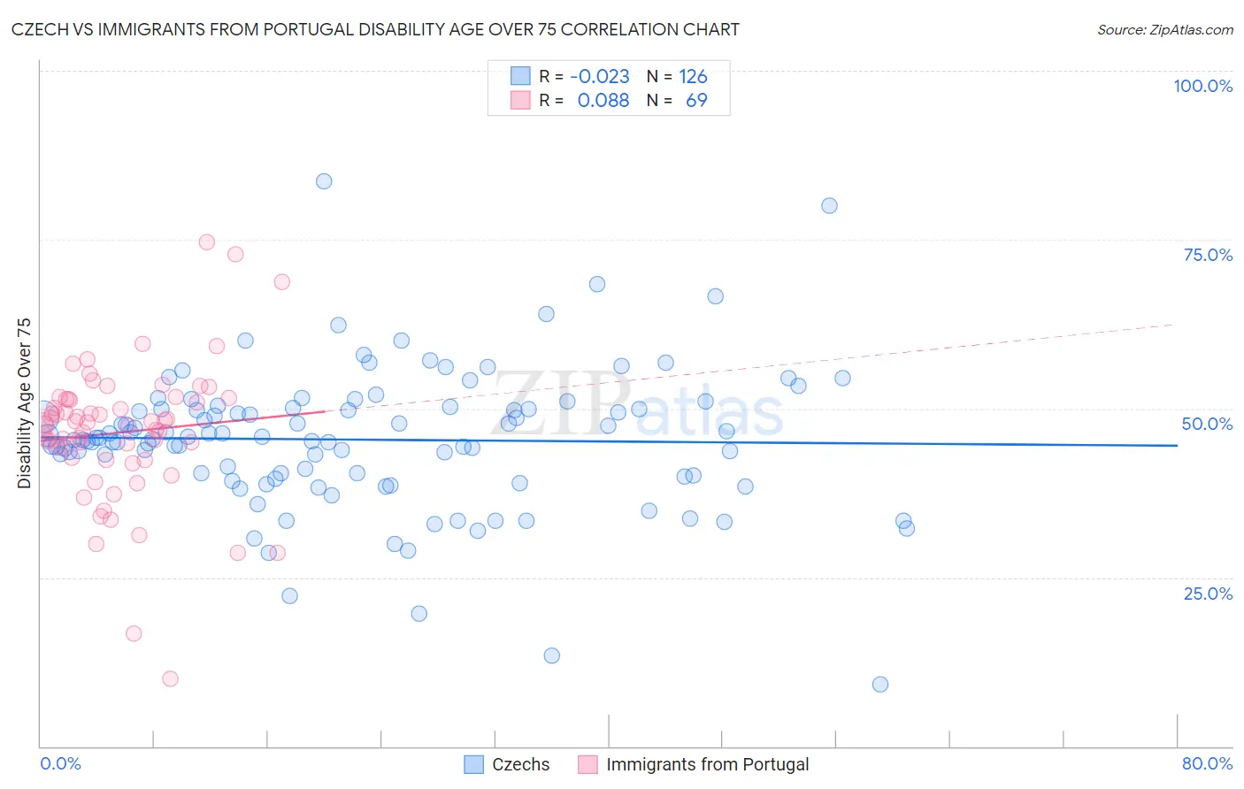 Czech vs Immigrants from Portugal Disability Age Over 75