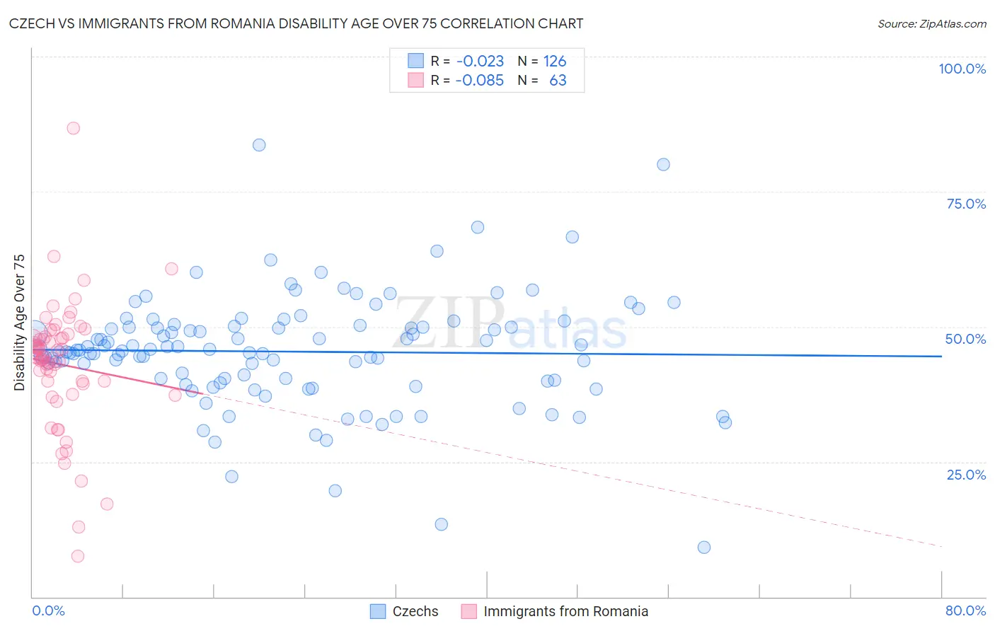 Czech vs Immigrants from Romania Disability Age Over 75