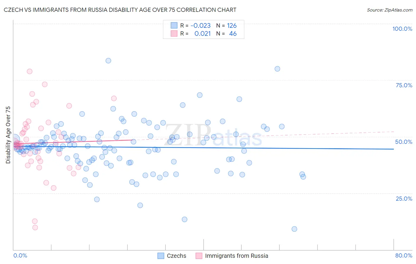 Czech vs Immigrants from Russia Disability Age Over 75
