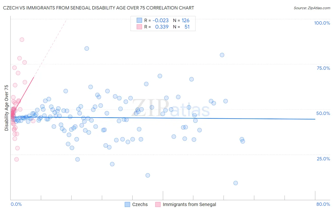 Czech vs Immigrants from Senegal Disability Age Over 75