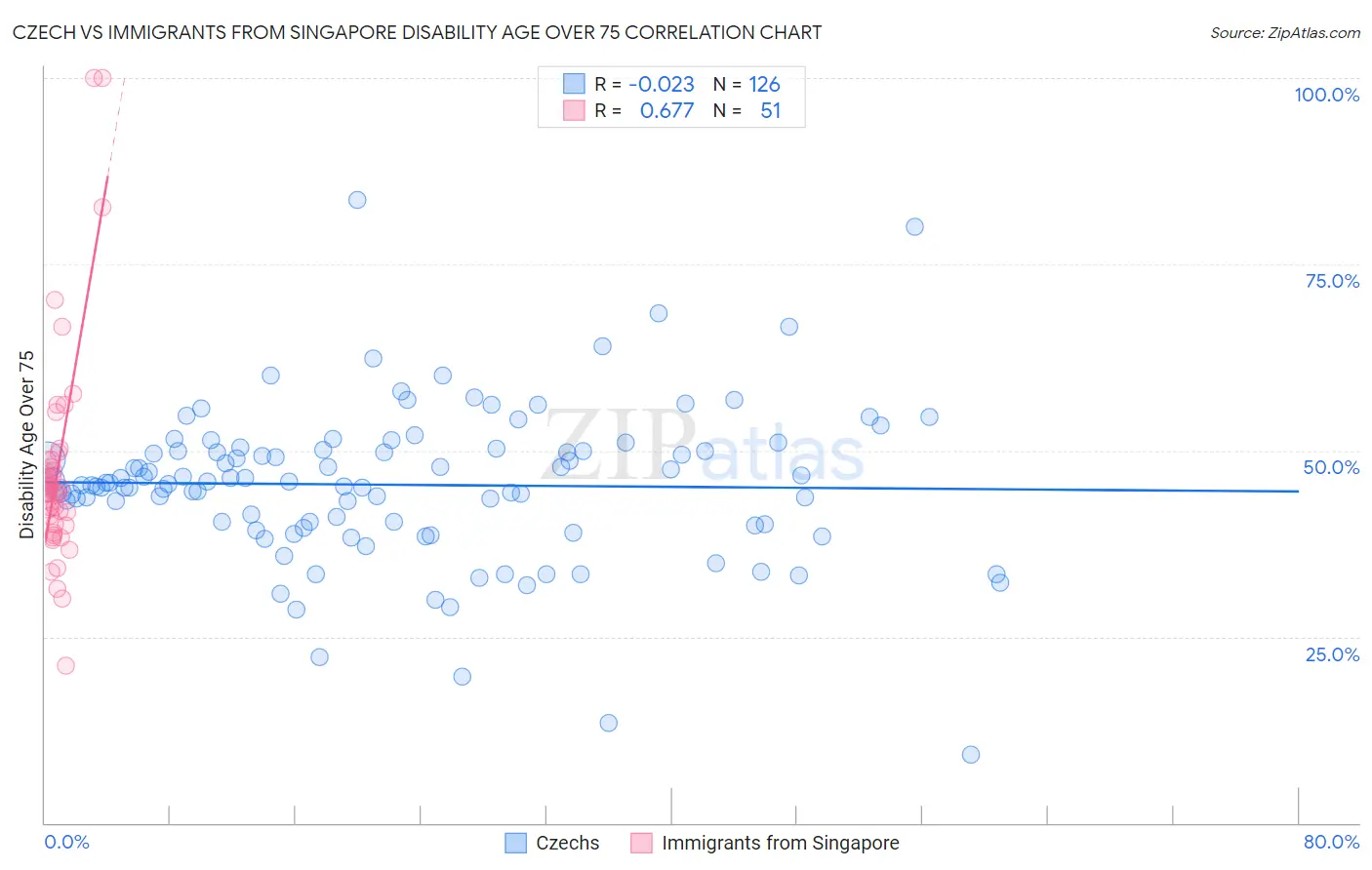 Czech vs Immigrants from Singapore Disability Age Over 75