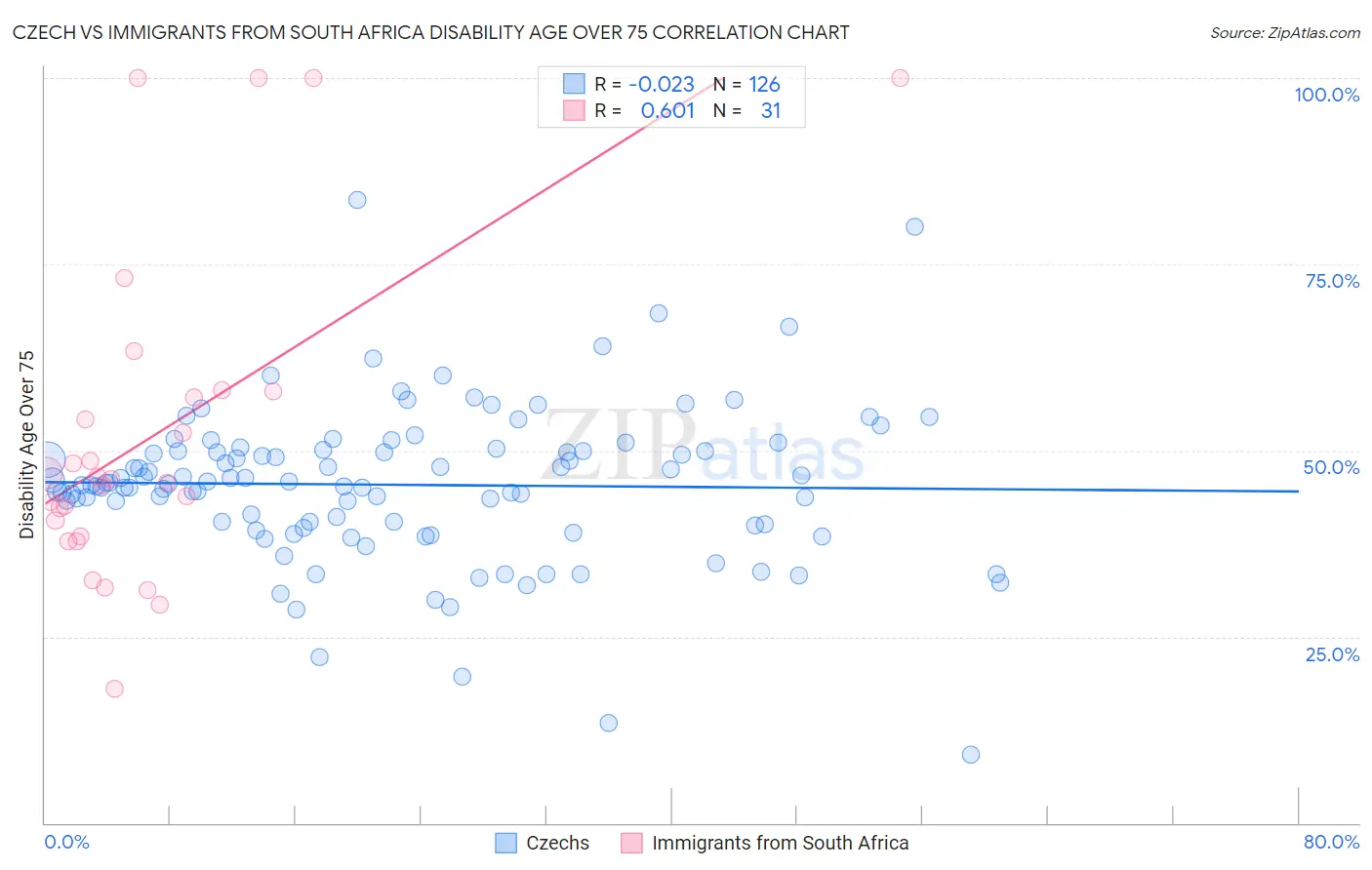 Czech vs Immigrants from South Africa Disability Age Over 75