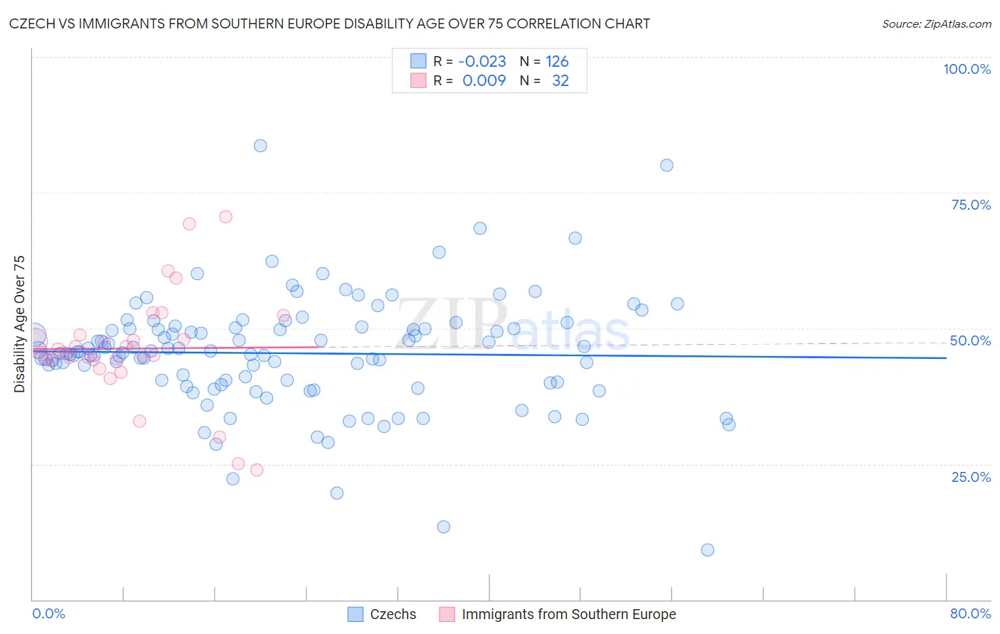 Czech vs Immigrants from Southern Europe Disability Age Over 75