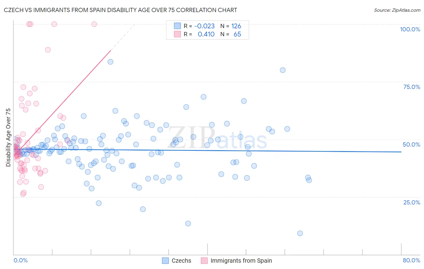 Czech vs Immigrants from Spain Disability Age Over 75