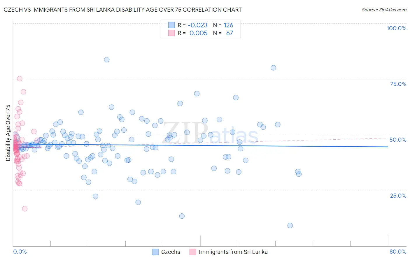 Czech vs Immigrants from Sri Lanka Disability Age Over 75