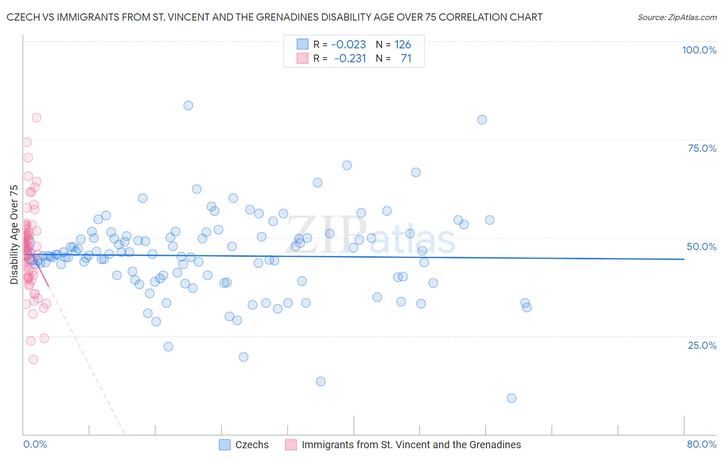 Czech vs Immigrants from St. Vincent and the Grenadines Disability Age Over 75
