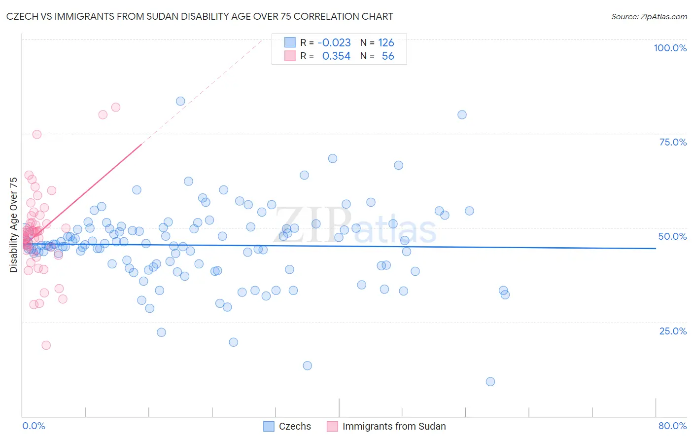 Czech vs Immigrants from Sudan Disability Age Over 75