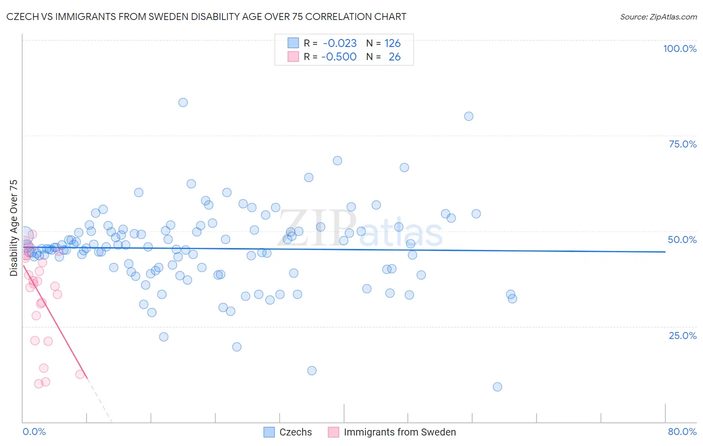 Czech vs Immigrants from Sweden Disability Age Over 75
