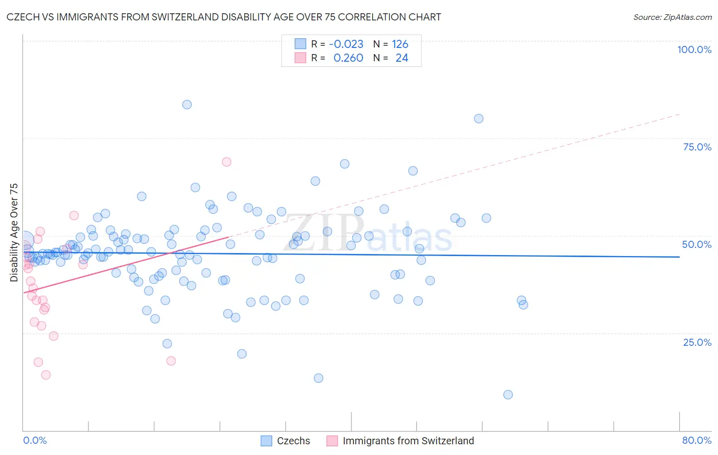 Czech vs Immigrants from Switzerland Disability Age Over 75