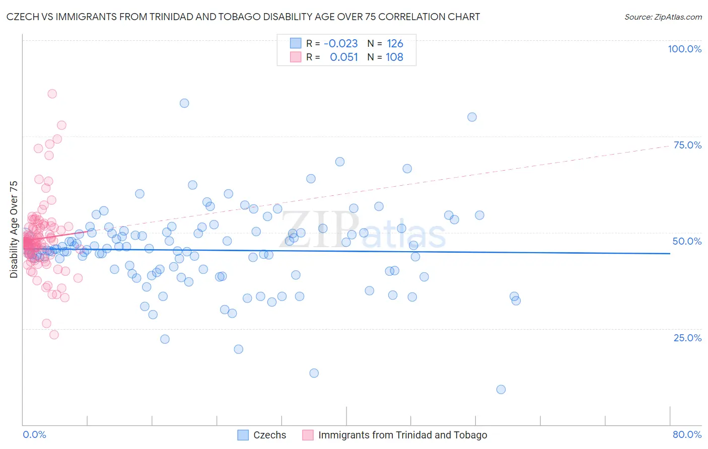 Czech vs Immigrants from Trinidad and Tobago Disability Age Over 75
