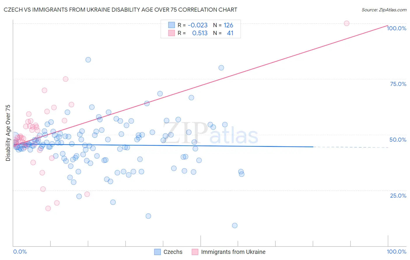 Czech vs Immigrants from Ukraine Disability Age Over 75