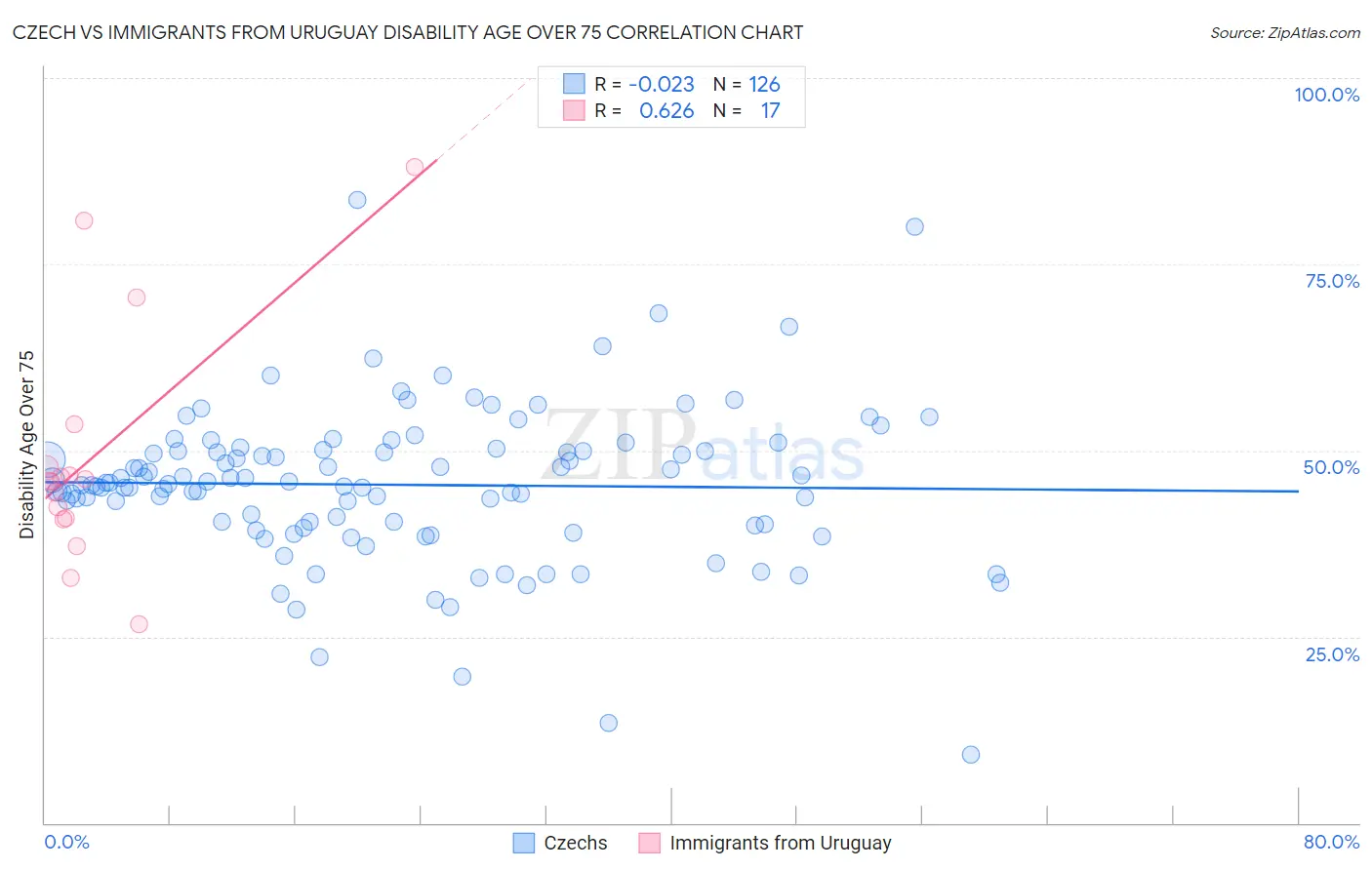 Czech vs Immigrants from Uruguay Disability Age Over 75