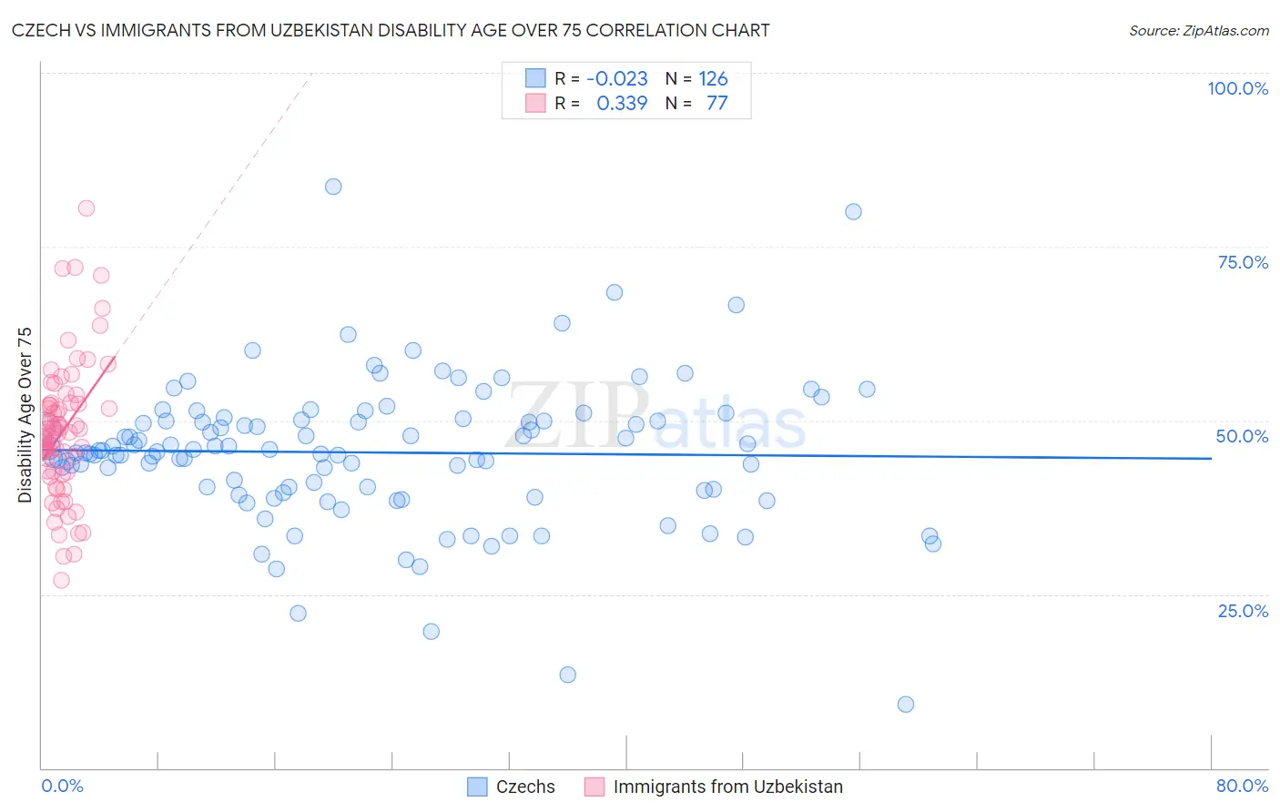 Czech vs Immigrants from Uzbekistan Disability Age Over 75